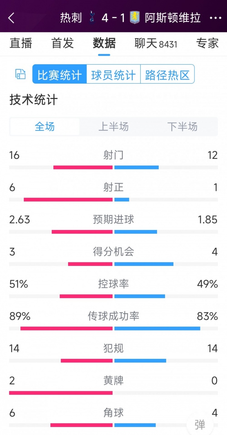 下半場(chǎng)爆發(fā)逆轉(zhuǎn)！熱刺4-1維拉全場(chǎng)數(shù)據(jù)：射門(mén)16-12，射正6-1