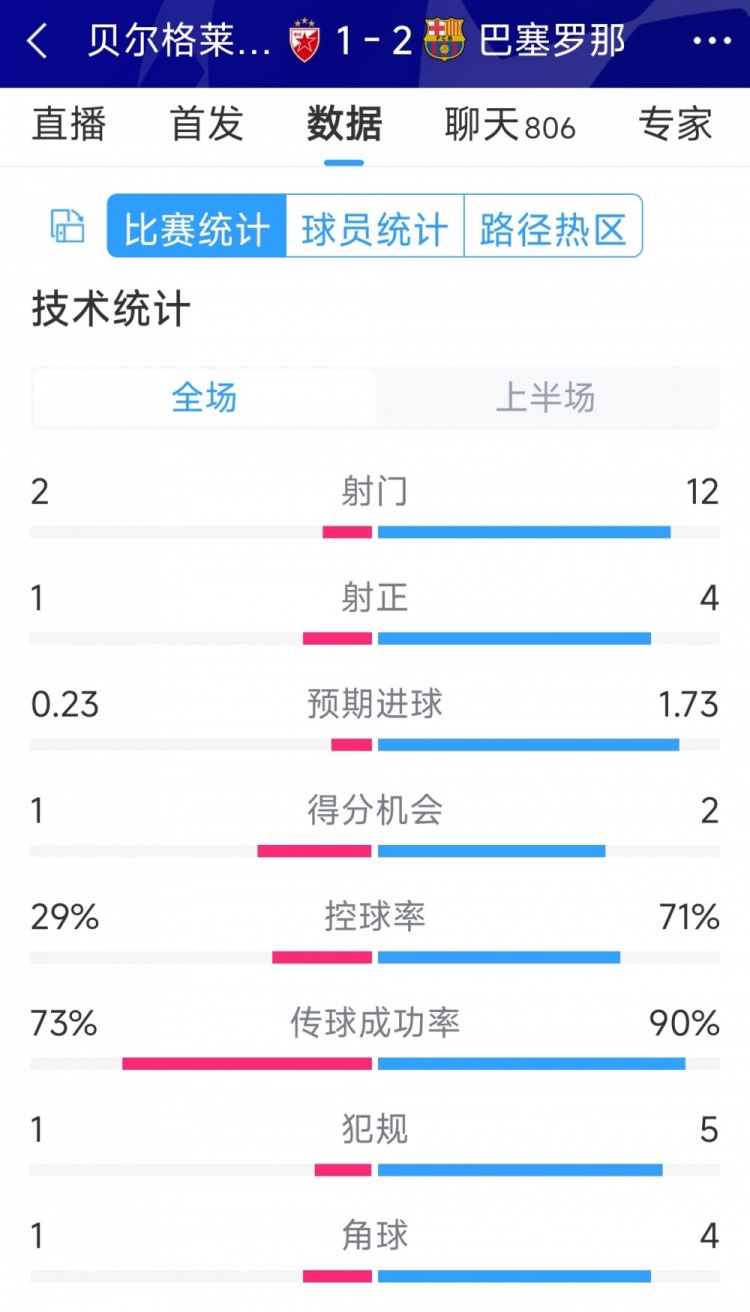 優(yōu)勢明顯，巴薩vs貝爾格萊德紅星半場數(shù)據(jù)：射門12-2，射正4-1