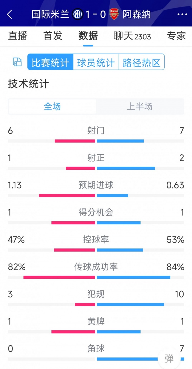 國米vs阿森納半場數(shù)據(jù)：射門6-7，射正1-2，角球0-7