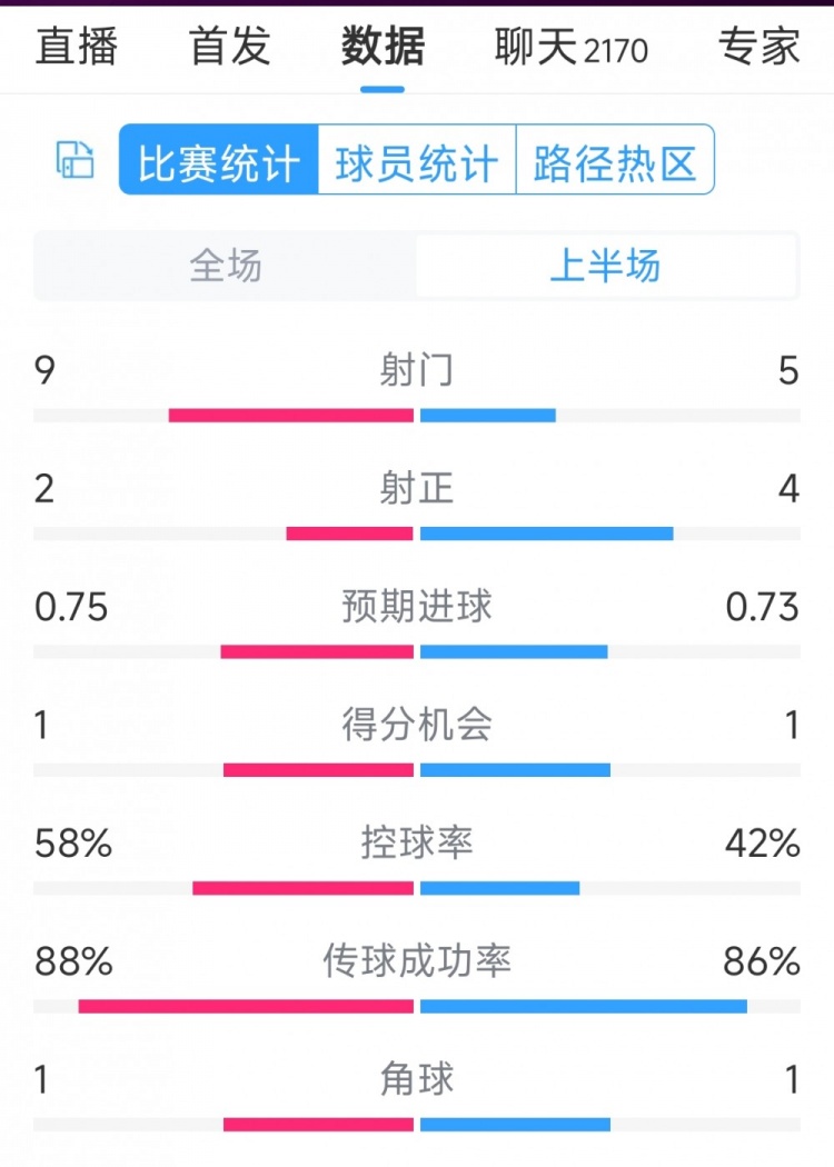 曼聯(lián)vs萊斯特城半場(chǎng)數(shù)據(jù)：射門9-5，射正2-4，得分機(jī)會(huì)1-1