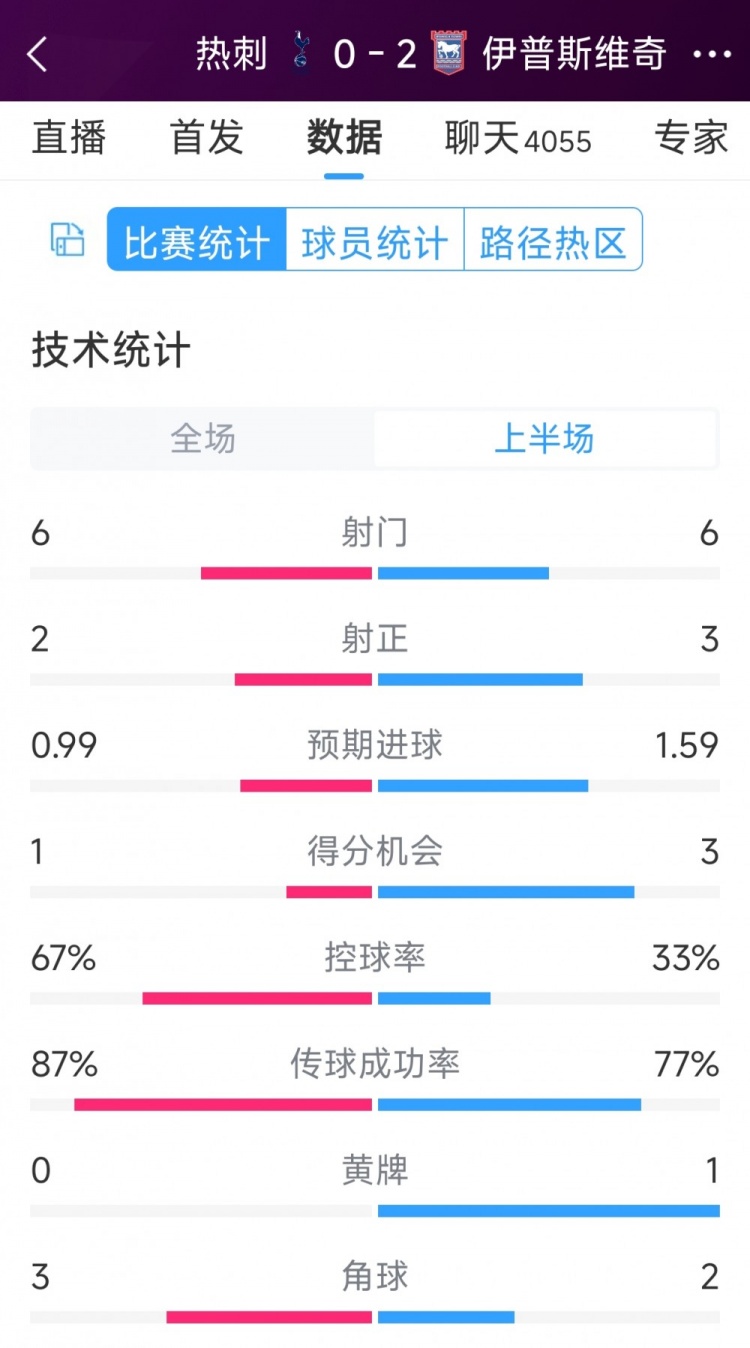 兩球落后！熱刺vs伊鎮(zhèn)半場數據：射門6-6，射正2-3，得分機會1-3