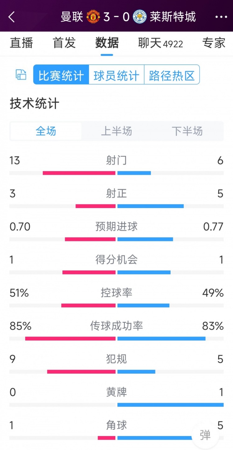 紅魔3射正進3球！曼聯(lián)3-0萊斯特城全場數(shù)據(jù)：射門13-6，射正3-5