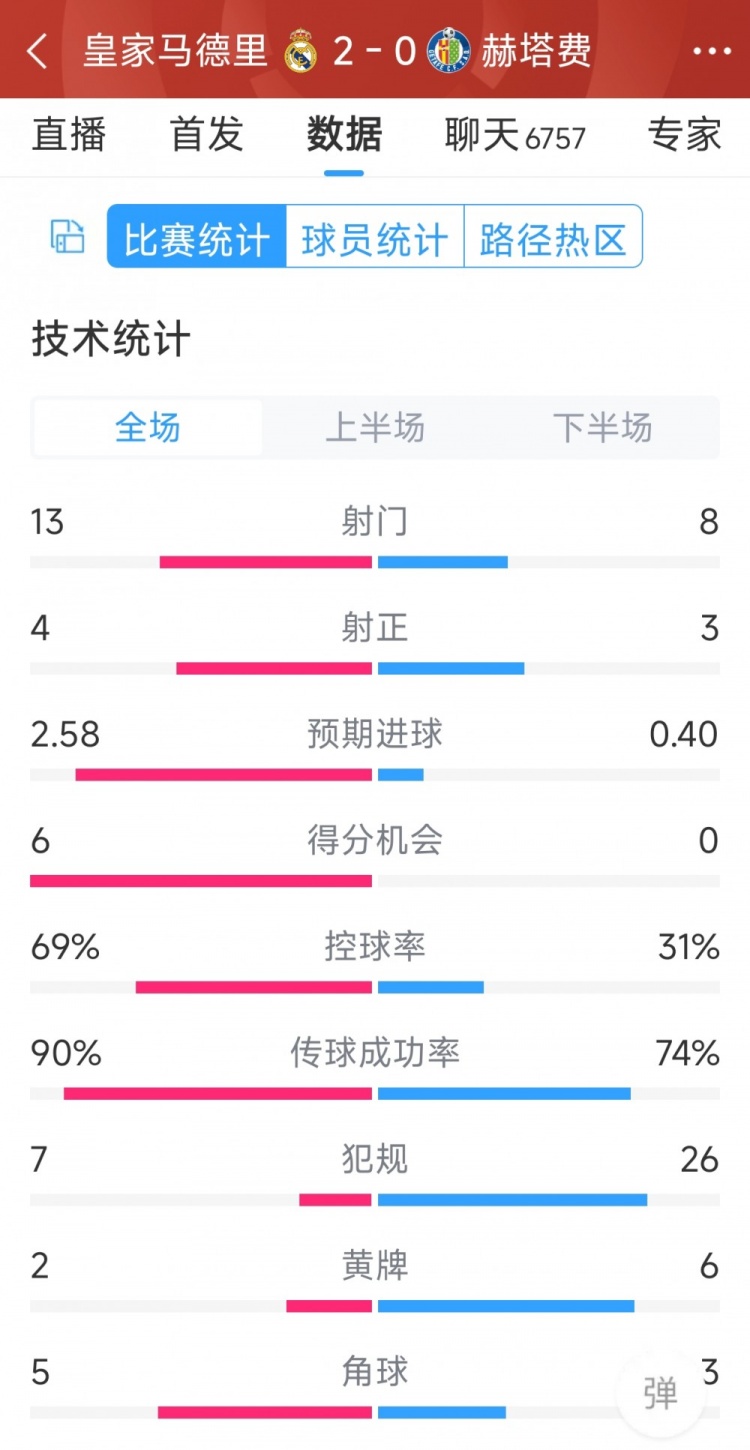 皇馬2-0赫塔費(fèi)全場(chǎng)數(shù)據(jù)：射門13-8，射正4-3，犯規(guī)7-26