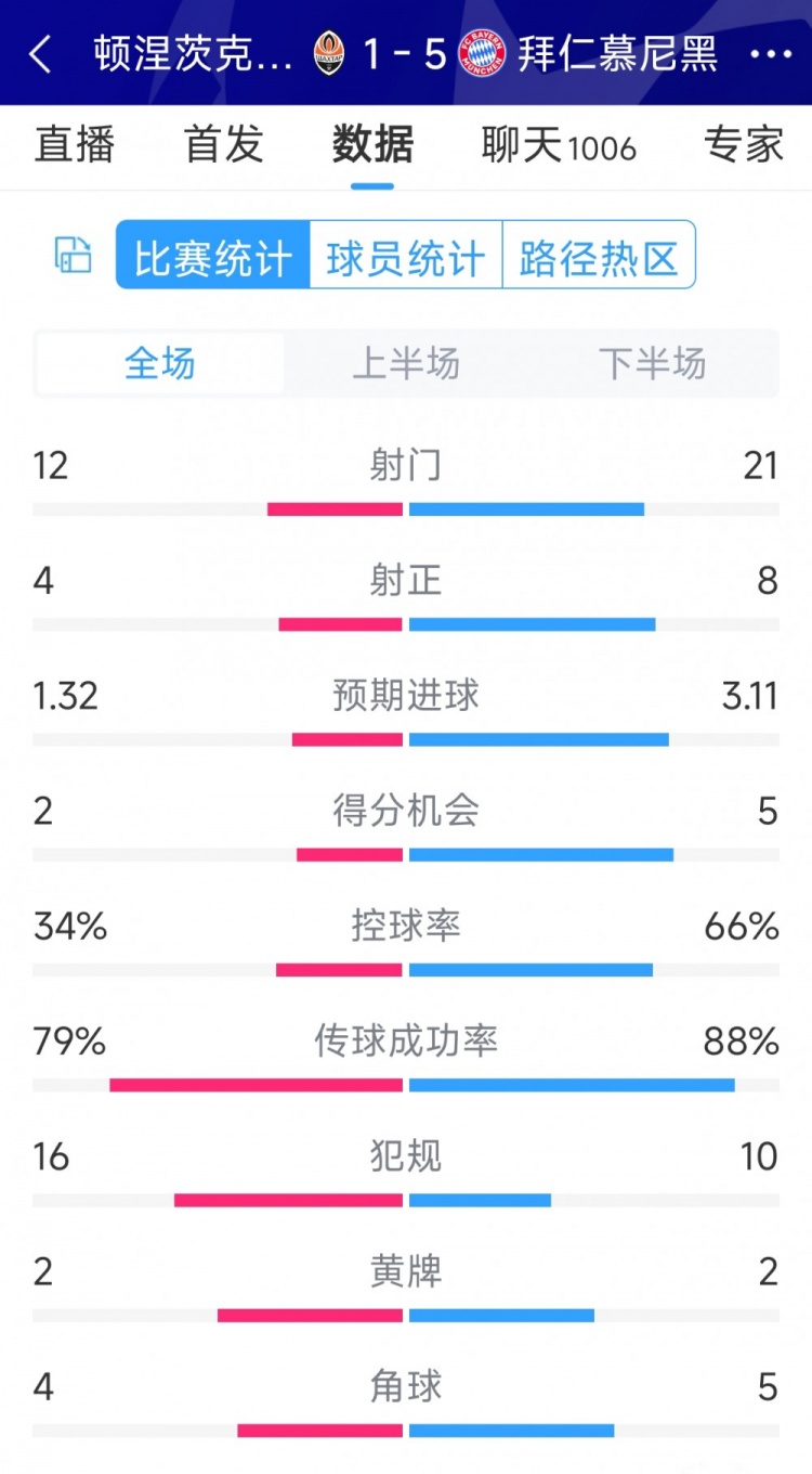 拜仁5-1頓涅茨克礦工全場(chǎng)數(shù)據(jù)：射門(mén)21-12，射正8-4