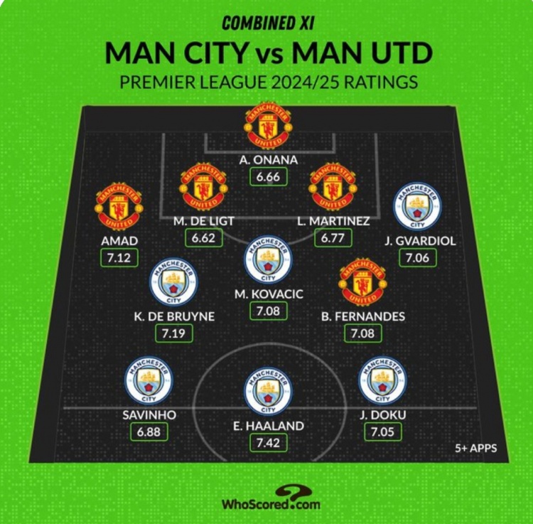 Whoscored列曼市雙雄本賽季評分最高陣：哈蘭德、B費、奧納納在列