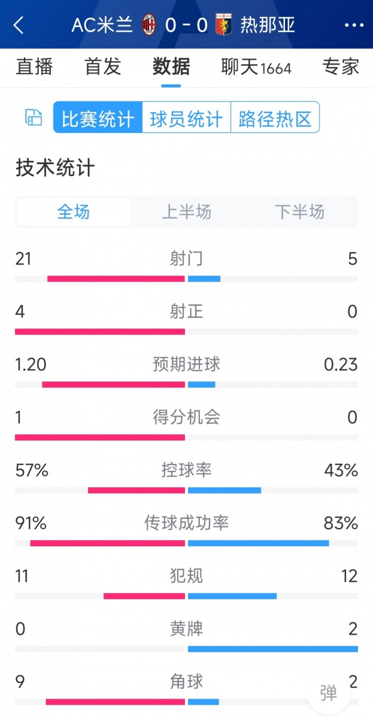 圍攻無果，AC米蘭0-0熱那亞全場數(shù)據(jù)：射門21-5，射正4-0