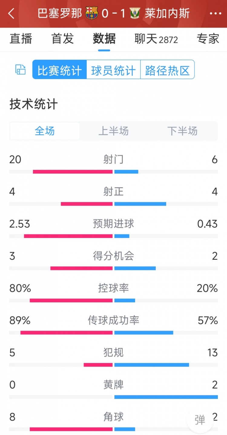 空有八成控球率，巴薩0-1萊加內(nèi)斯全場數(shù)據(jù)：射門20-6，射正4-4