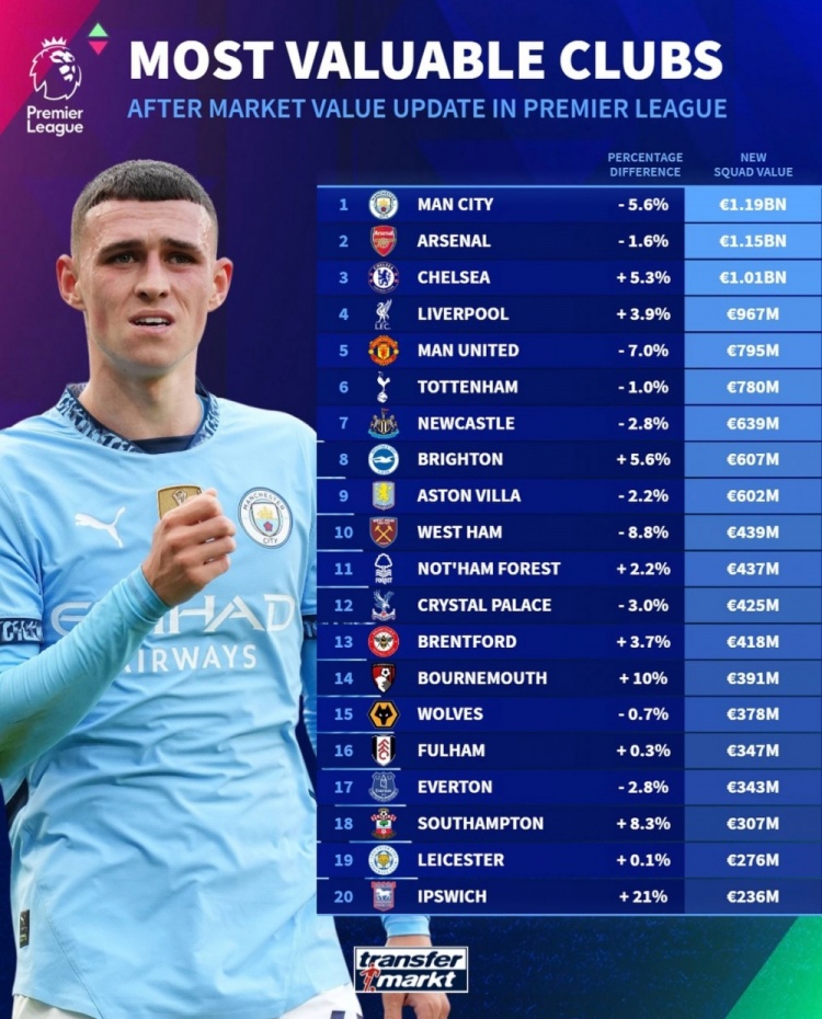 德轉(zhuǎn)列英超球隊身價榜：曼城11.9億歐居首，阿森納次席&藍軍第三