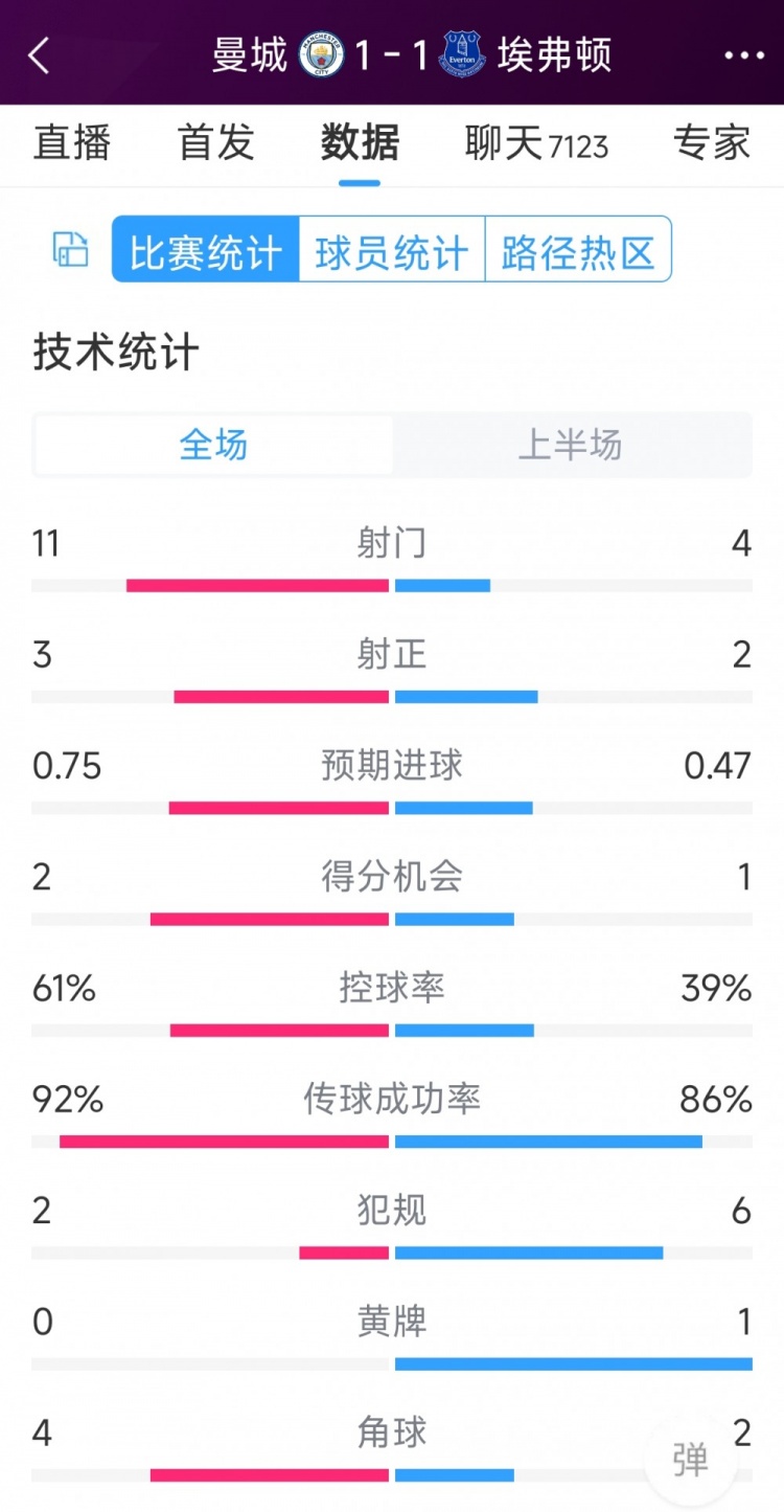 曼城vs埃弗頓半場(chǎng)數(shù)據(jù)：射門11-4，射正3-2，得分機(jī)會(huì)2-1