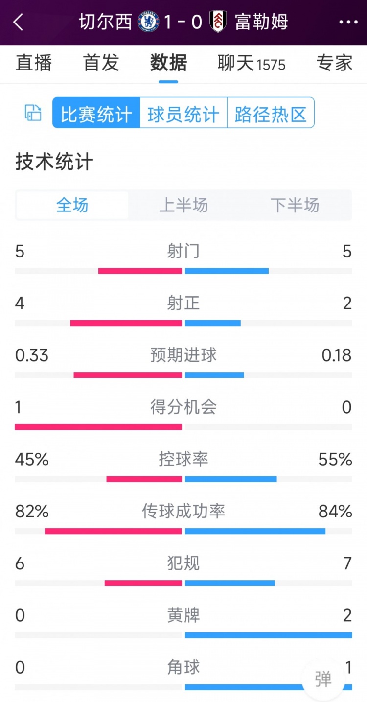 切爾西vs富勒姆半場(chǎng)數(shù)據(jù)：射門(mén)5-5，射正4-2，得分機(jī)會(huì)1-0