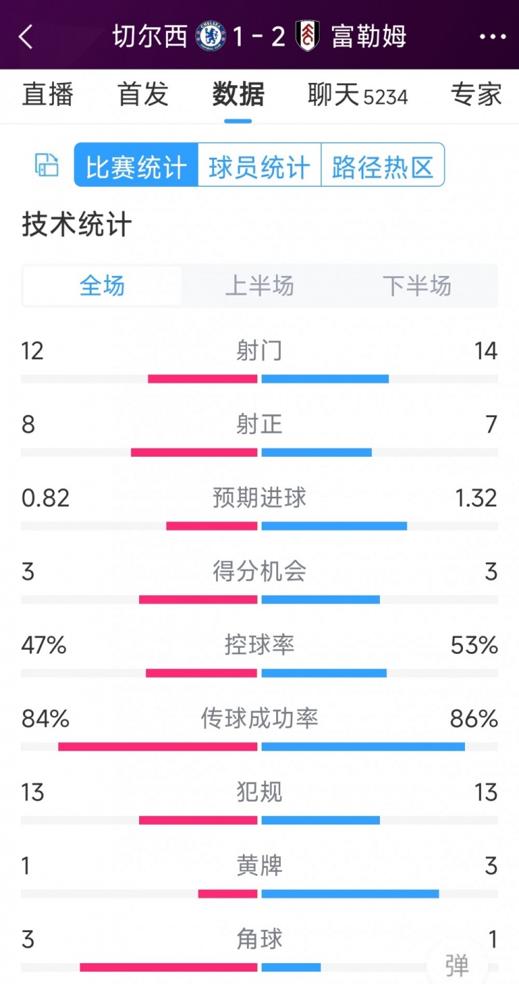 遭逆轉絕殺，切爾西1-2富勒姆全場數(shù)據(jù)：射門12-14，射正8-7