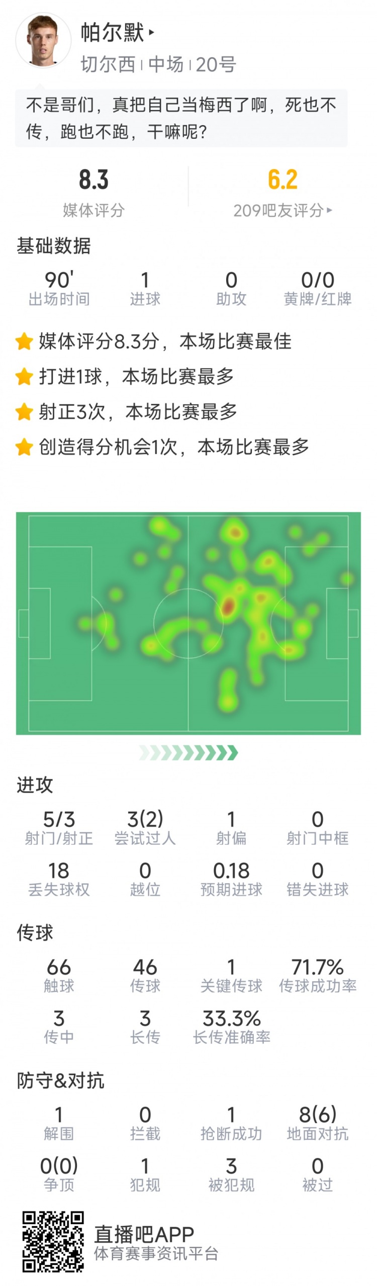 進球難救主，帕爾默本場數(shù)據(jù)：1粒進球，5射3正，評分8.3分